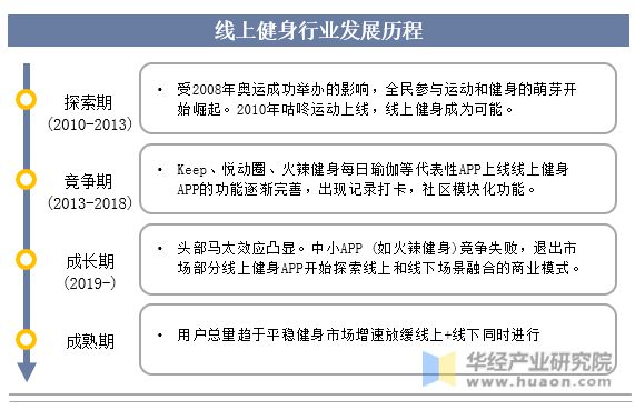2023年中国健身行业现状beat365官方网站及发展趋势分析线上健身市场一直在(图2)