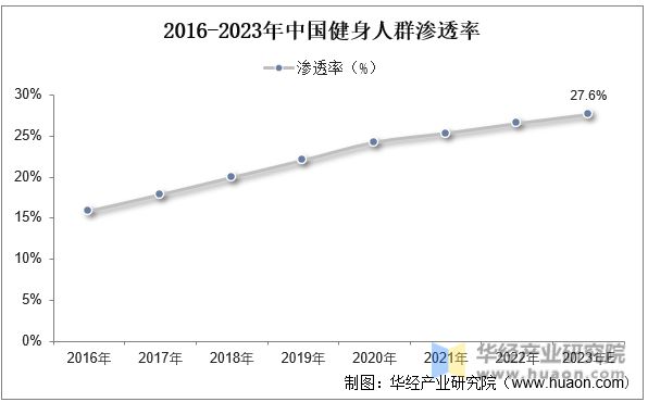 2023年中国健身行业现状beat365官方网站及发展趋势分析线上健身市场一直在(图4)