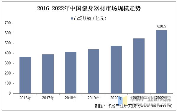 2023年中国健身行业现状beat365官方网站及发展趋势分析线上健身市场一直在(图6)