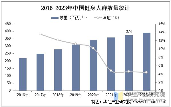 2023年中国健身行业现状beat365官方网站及发展趋势分析线上健身市场一直在(图7)