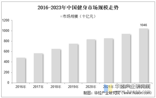 2023年中国健身行业现状beat365官方网站及发展趋势分析线上健身市场一直在(图8)