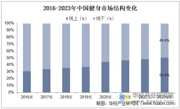 2023年中国健身行业现状beat365官方网站及发展趋势分析线上健身市场一直在(图10)