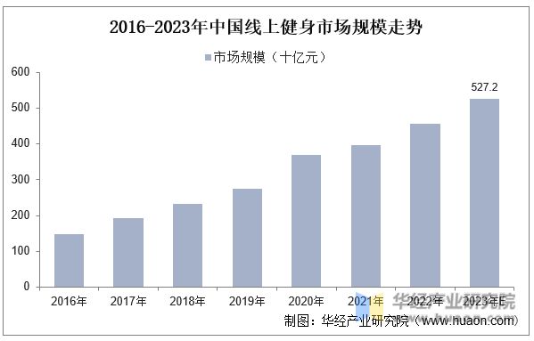2023年中国健身行业现状beat365官方网站及发展趋势分析线上健身市场一直在(图11)