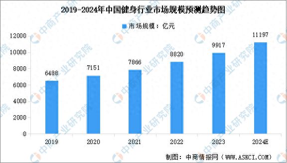 beat365官方网站2024年中国健身行业市场现状预测分析：健身人群渗透率不断