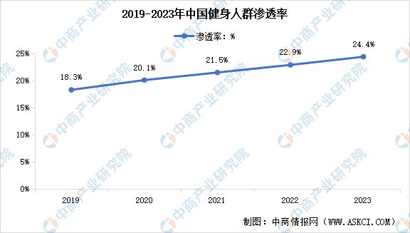 beat365官方网站2024年中国健身行业市场现状预测分析：健身人群渗透率不断(图2)